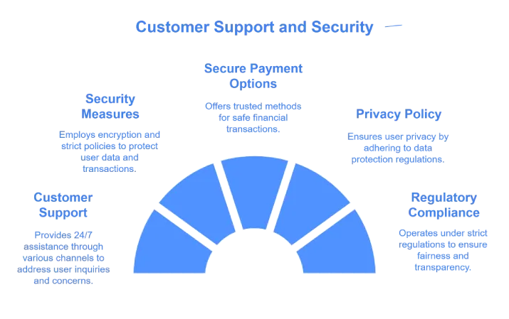 Customer Support and Security