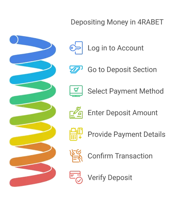 How to Deposit Money in 4RABET