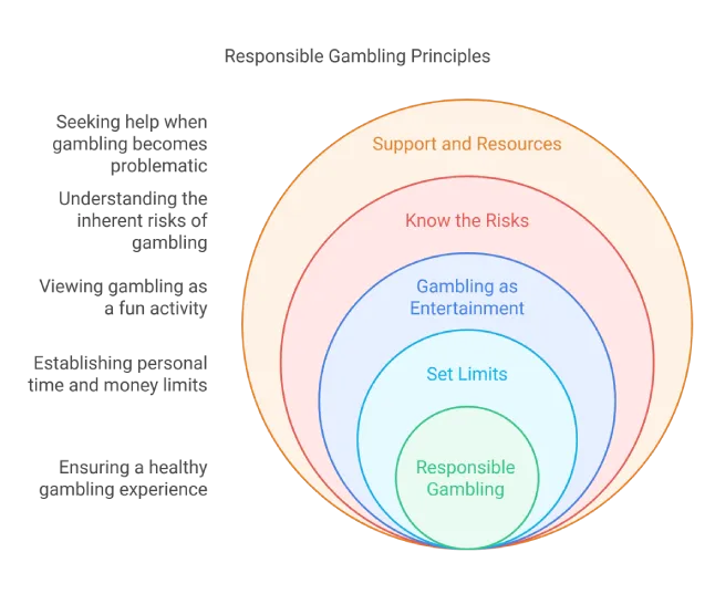 Responsible Gambling