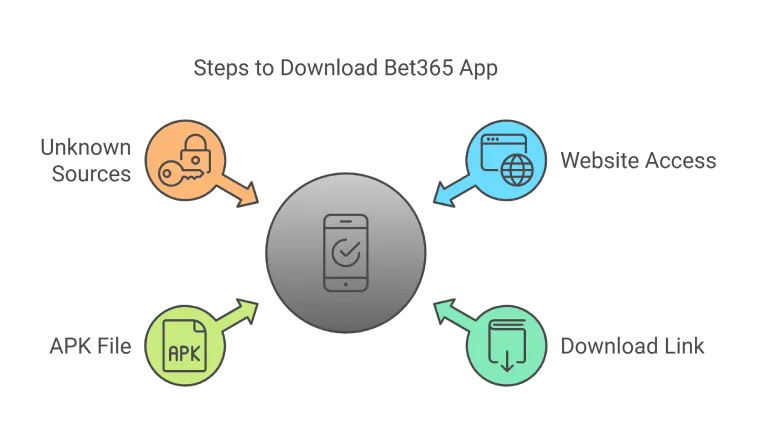 Downloading Bet365 on Android Devices