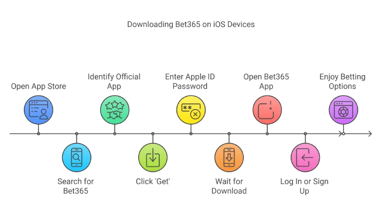 Downloading Bet365 on iOS Devices