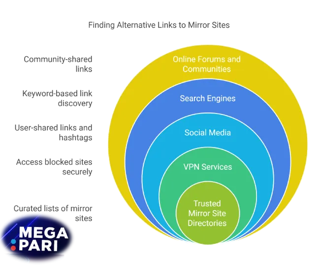 Where to Find Alternative Links