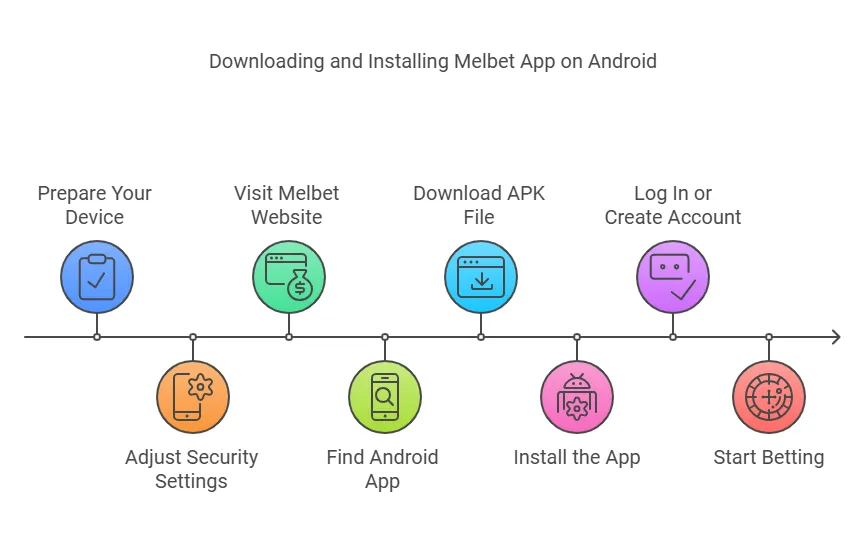 Downloading the Melbet App on Android