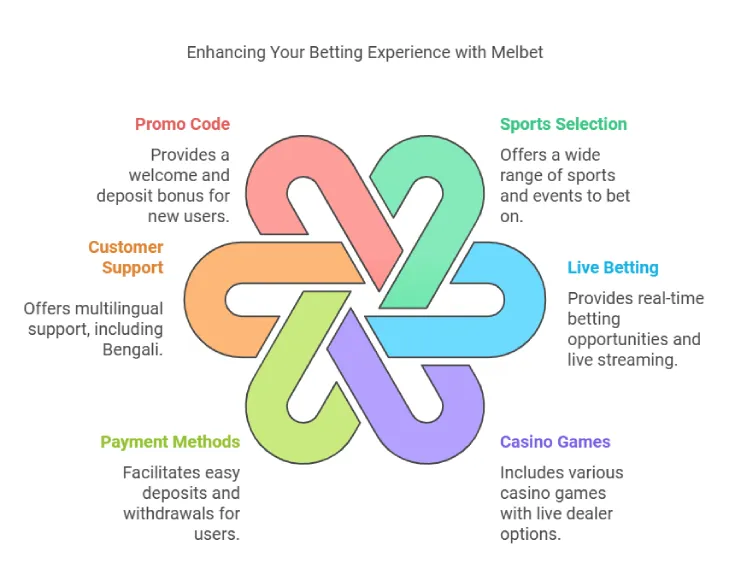 Why Choose the Melbet App