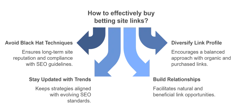 Best Practices for Buying Betting Sites Links