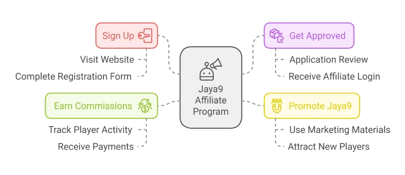 Jaya9 Affiliate Login