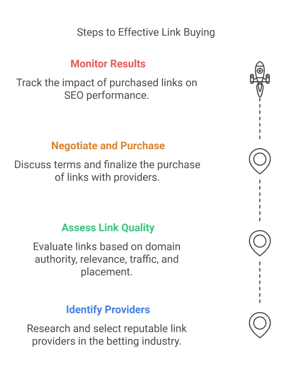 Steps to Buy Betting Sites Links