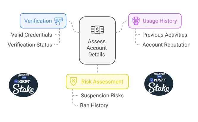 Assess Account Details