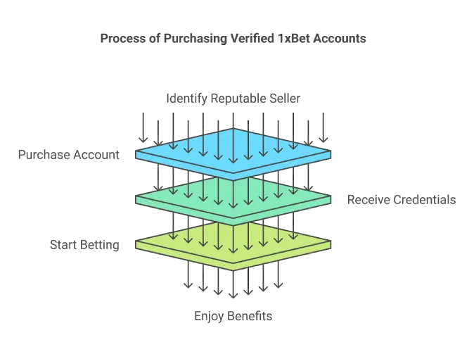 Benefits of Buying Verified 1xbet Accounts