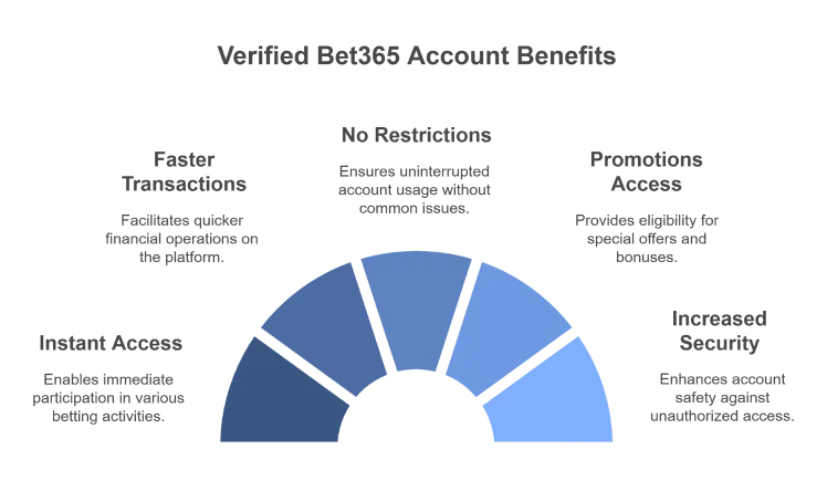 Benefits of Buying a Verified Bet365 Account