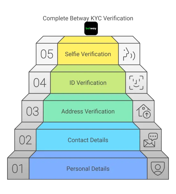 Betway KYC Verification Process