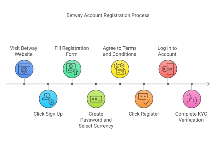 Betway Registration Guide for Nigerians