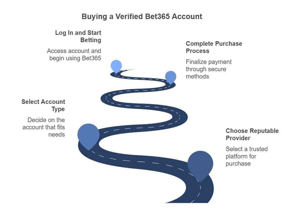 How to Buy Verified Bet365