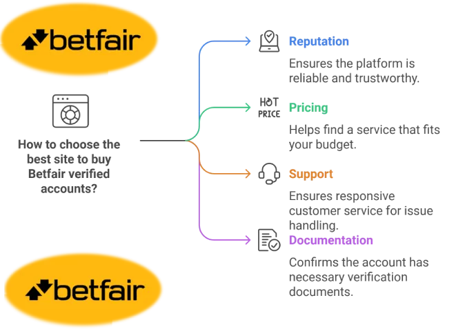 How to Choose Betfair Verified Accounts