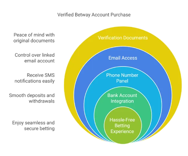 Included When You Buy Verified Betway Account