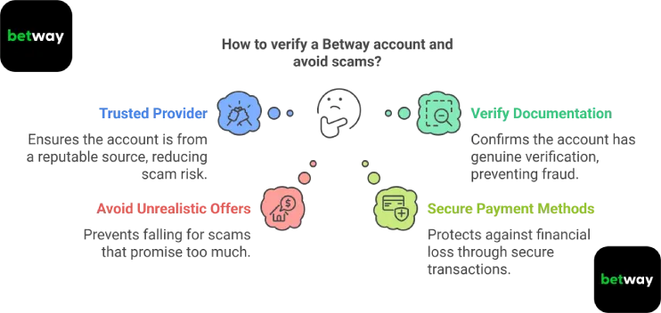 Verify Betway Accounts and Avoid Scams
