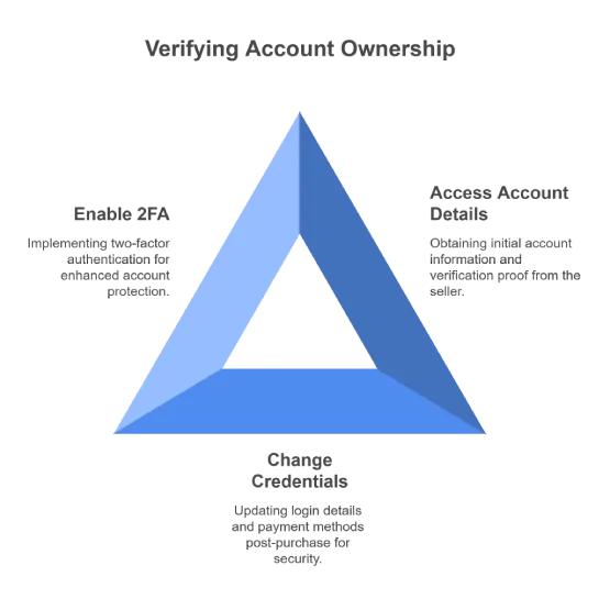 Verify Stock Ownership or Stake Account