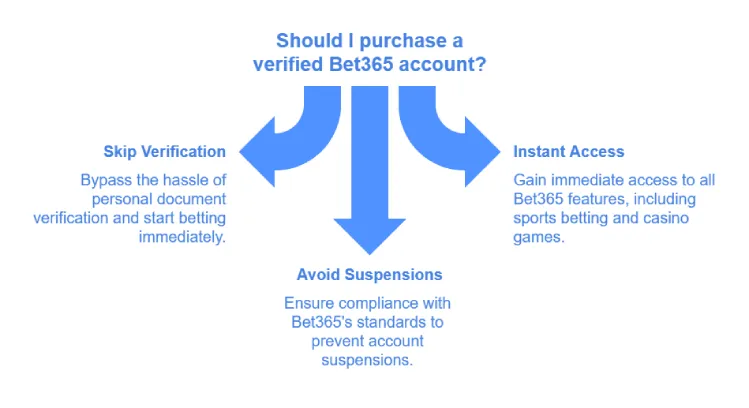 Why Choose Our Bet365 Accounts