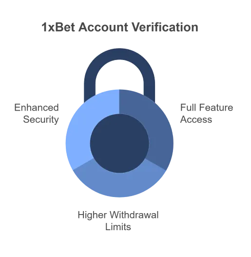 Why Verify Your 1xBet Account